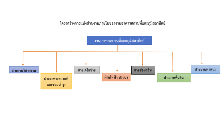 โครงสร้างการแบ่งส่วนงานภายในของงานอาคารสถานที่และภูมิสถาปัตย์