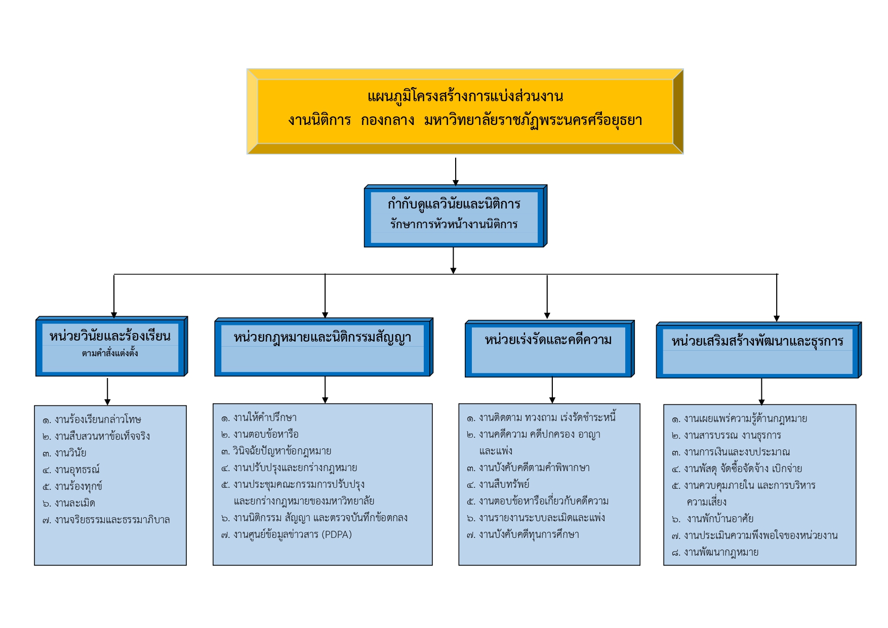โครงสร้างการแบ่งส่วนงานภายในของงานอาคารสถานที่และภูมิสถาปัตย์