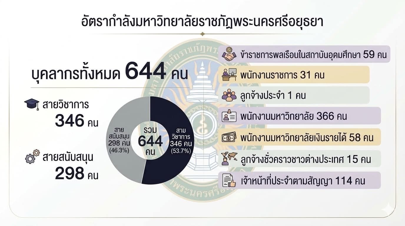 อัตรากำลังมหาวิทยาลัยราชภัฏพระนครศรีอยุธยา